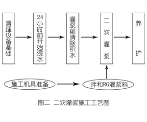 宝兴灌浆料施工工艺—文字完整版